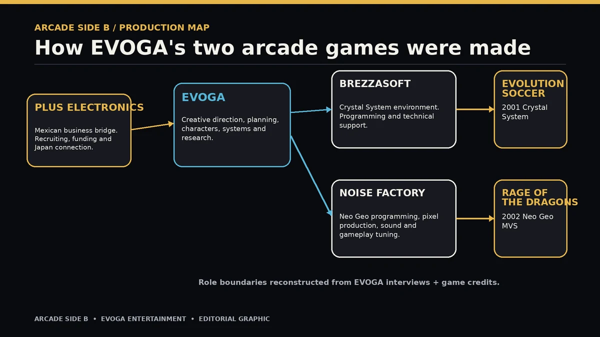 How EVOGA’s collaborations were organized. Original Arcade Side B editorial diagram, 2026, based on staff interviews and game credits; not a period company document.