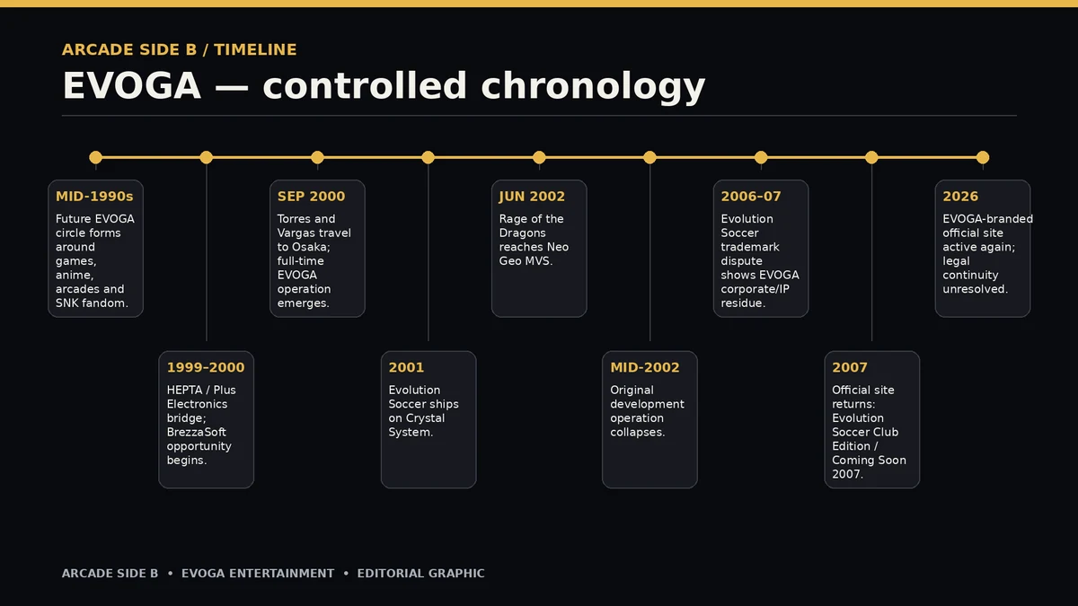 EVOGA’s development cycle, surviving corporate records and later brand activity. Original Arcade Side B editorial timeline, 2026. The 2002 operational endpoint is distinct from the unproven legal closure date.
