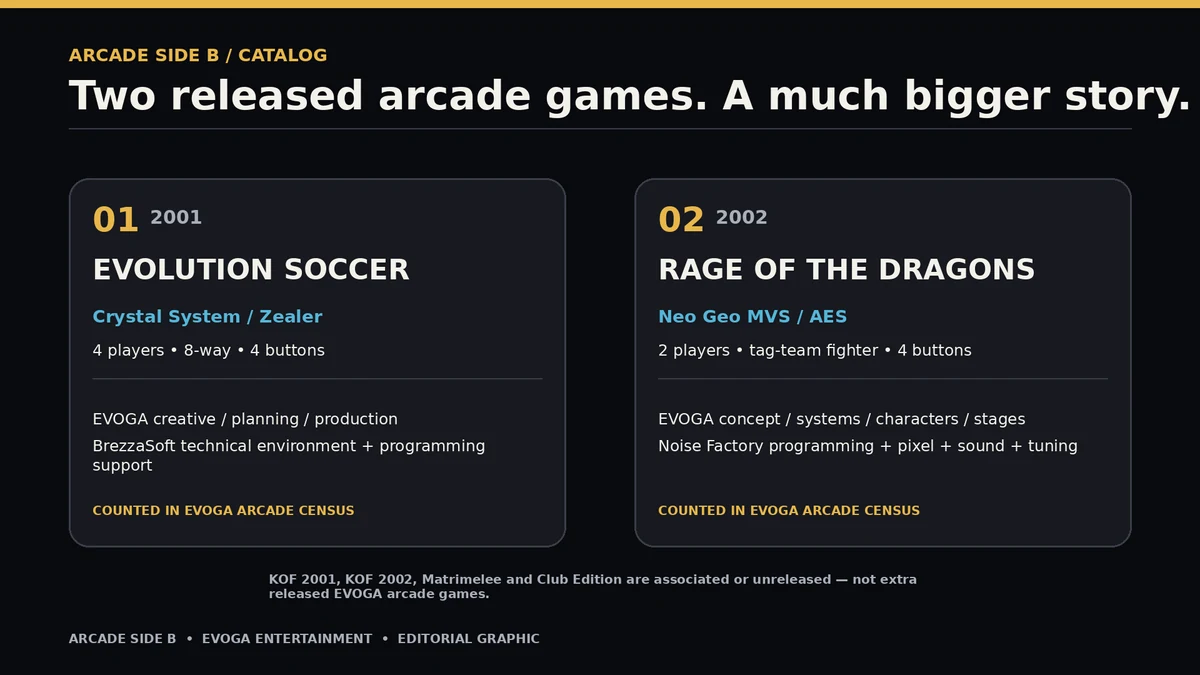 The two released arcade games and their production roles. Original Arcade Side B editorial graphic, 2026. The associated KOF titles and unreleased concepts do not enlarge this total.